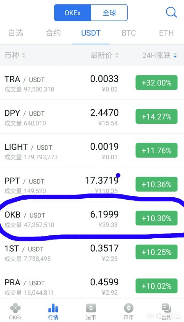 OKB币一路飙涨5美金<strong></p>
<p>okex资讯</strong>，市值超HT，你怎么看？