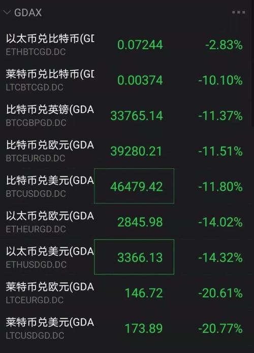 比特币盘中大跌近18%！大批加密货币重挫<strong></p>
<p>比特帀新闻</strong>，发生了什么？