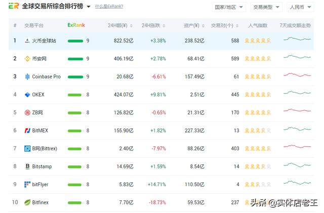 同一个币种交易对不同两个交易所能互提吗<strong></p>
<p>法币交易</strong>？