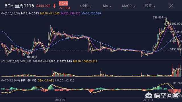 为什么数字货币比特现金BCH期货价格和现货价格相差700元人民币<strong></p>
<p>期货货币</strong>？