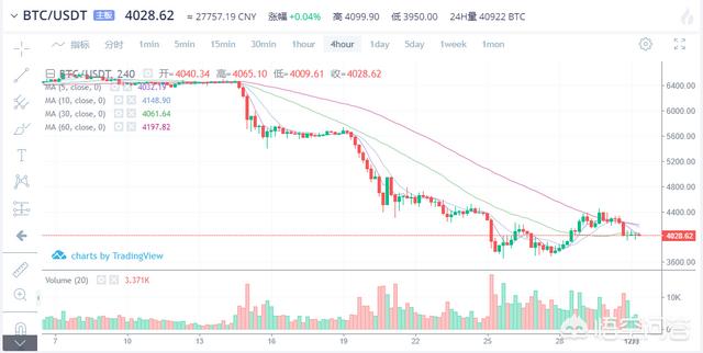 比特币期货11月跌超37%<strong></p>
<p>期货货币</strong>，数字货币的熊市还要持续多久？