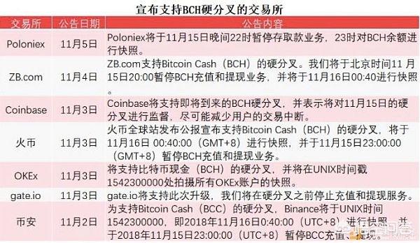 面对BCH硬分叉时<strong></p>
<p>充值okex</strong>，投资者可以做些什么？