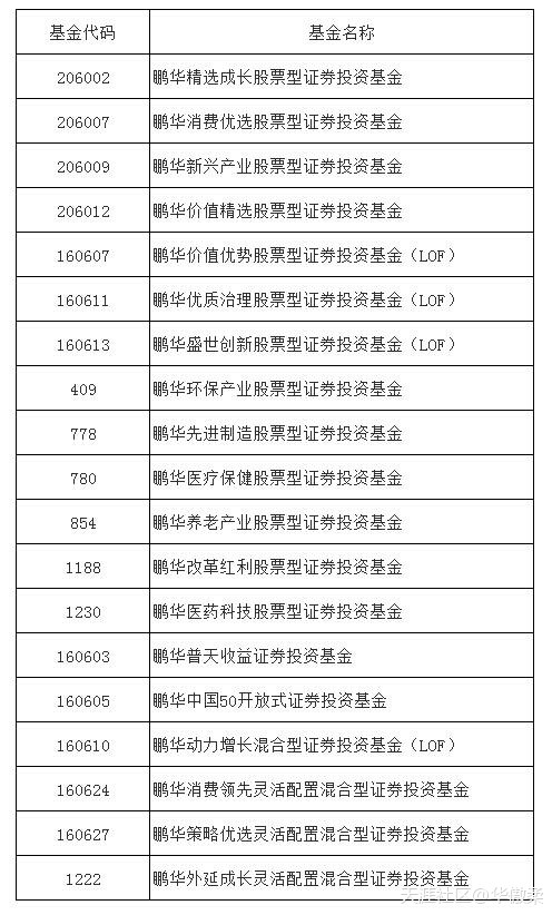 鹏华基金关于公司、高管及基金经理投资旗下基金事宜公告
