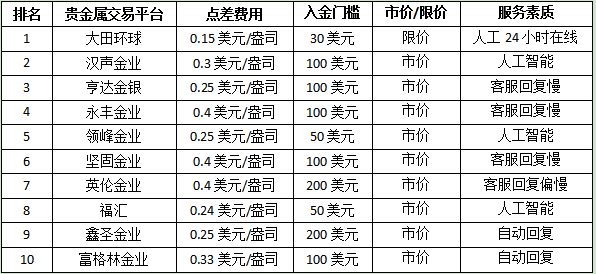 贵金属交易开户用多少钱(贵金属交易开户有什么弊端)