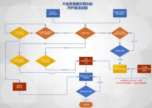 口袋贵金属怎么开户(口袋贵金属怎么开户怎么操作)