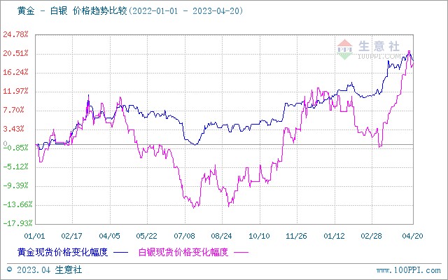 贵金属白银行情分析(贵金属白银走势今日行情分析)