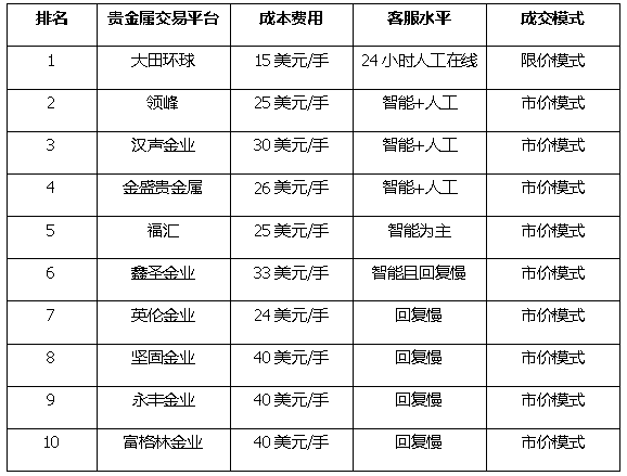 贵金属交易那个平台好(贵金属交易平台哪个正规)