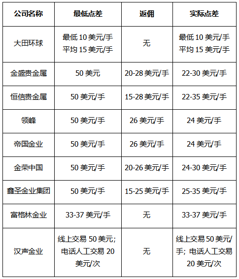 国际贵金属交易平台有哪些(国际贵金属交易平台有哪些公司)