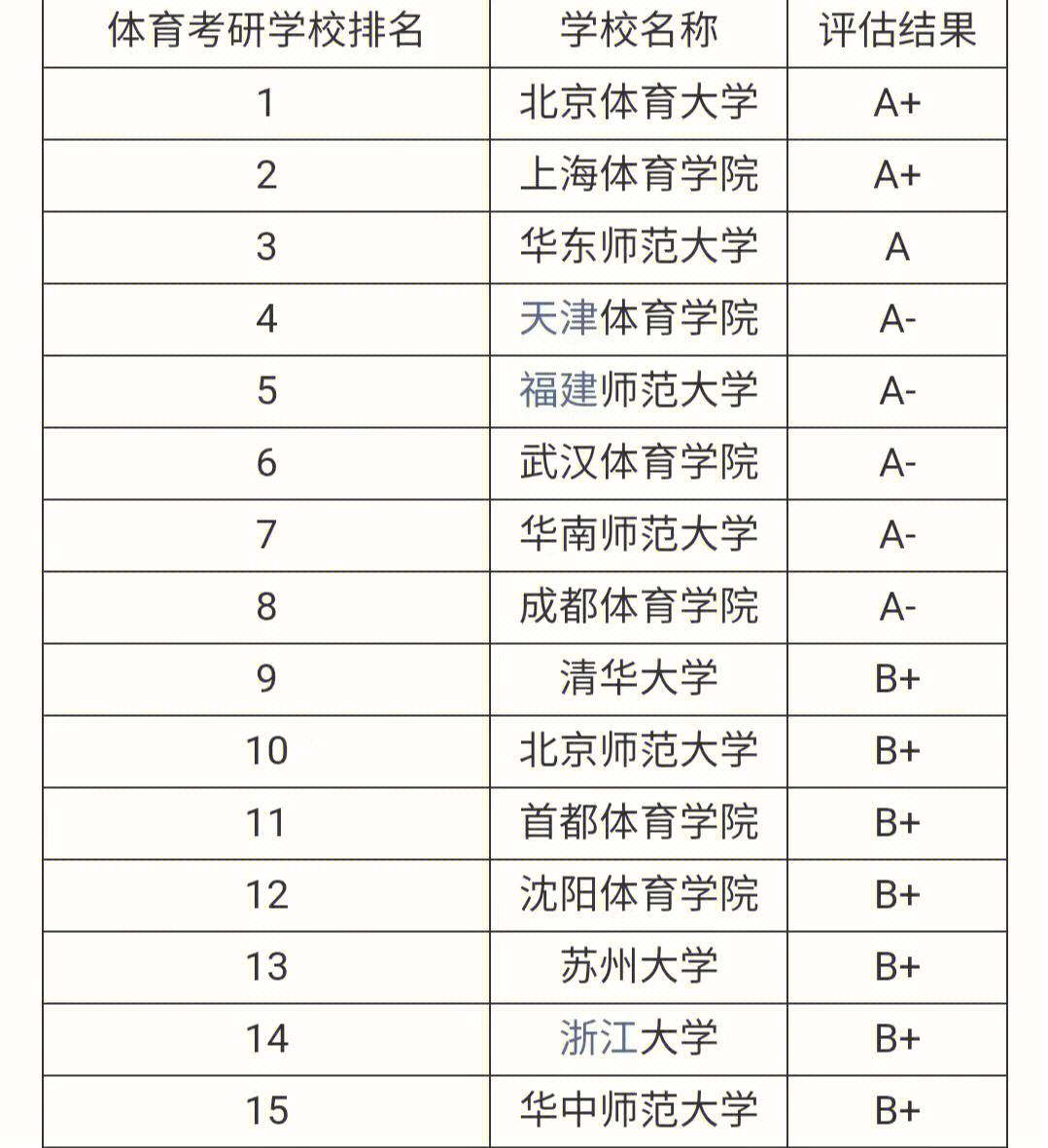 体育研究生有哪些专业(体育研究生哪些专业好就业)