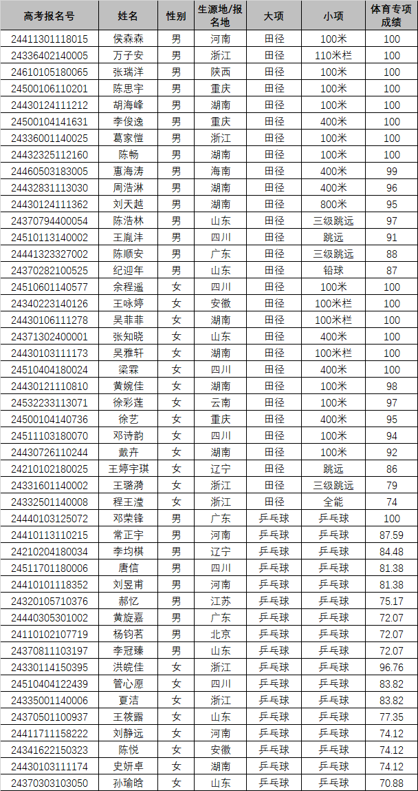 湖南师范大学体育学院(湖南师范大学体育学院是几本)