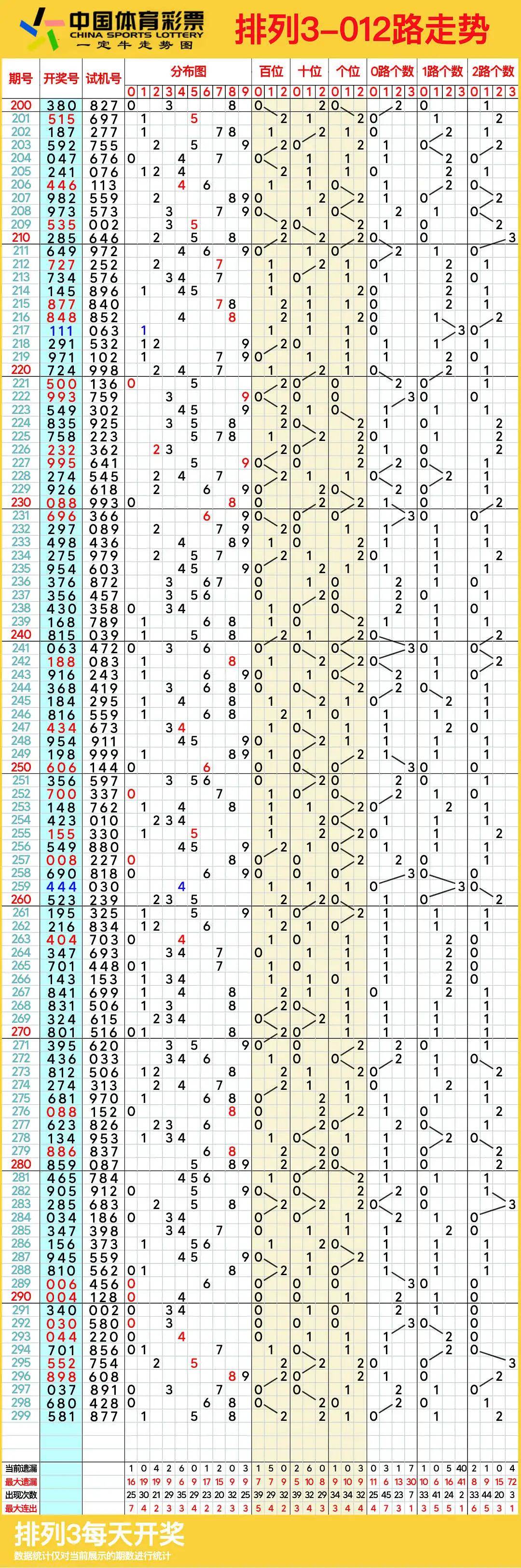 福建体育彩票31选7走势图(福建官方体彩31选7最新走势图)