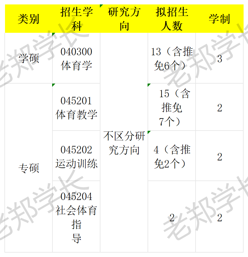 体育研究生有哪些专业(体育研究生有哪些专业可以报)