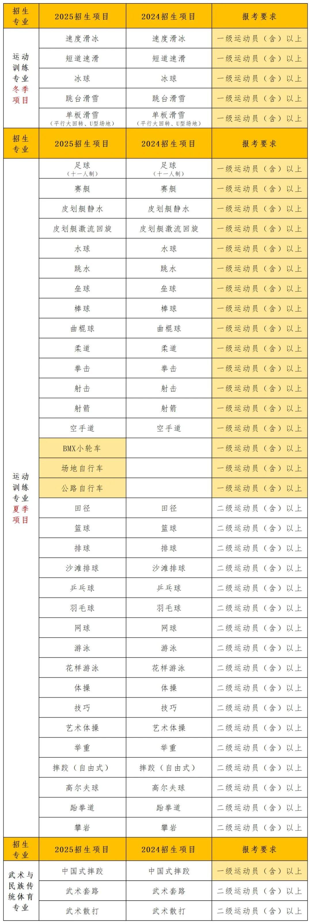 体育招生(211 985体育招生)