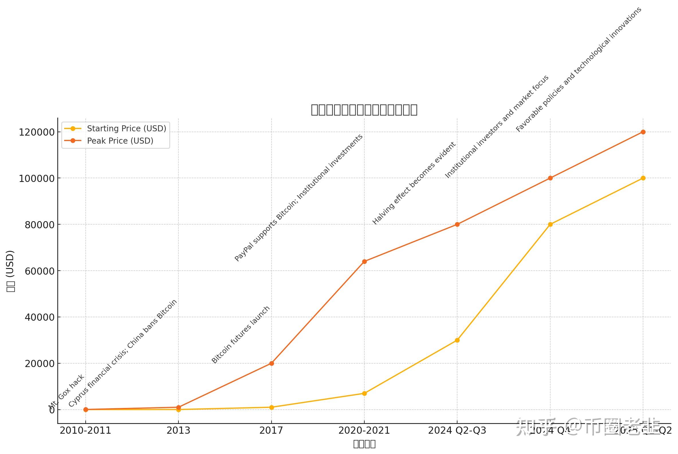 比特币十年价格走势图(比特币十年价格走势图实时)