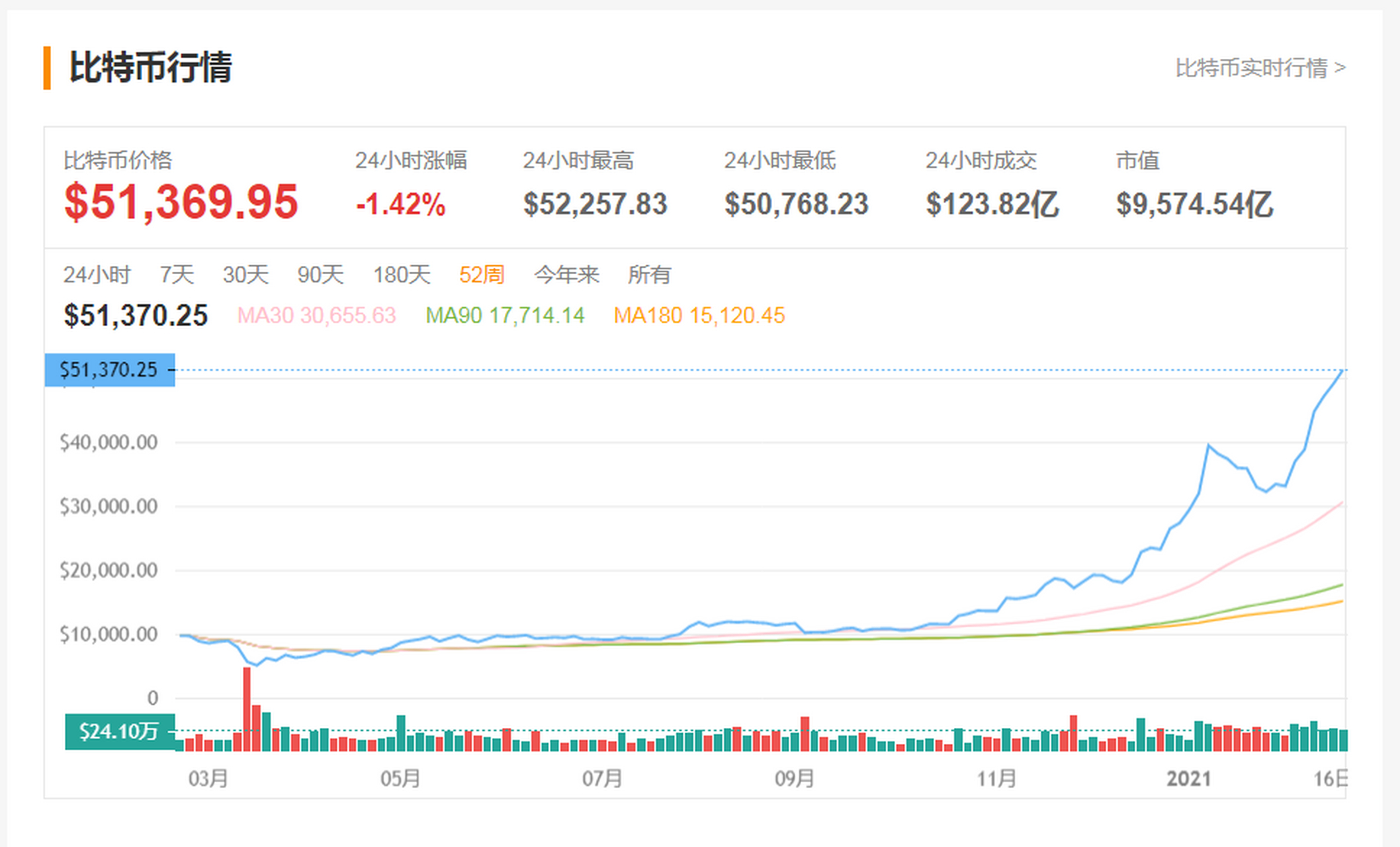 比特币翻了多少倍(18年到现在比特币翻了多少倍)