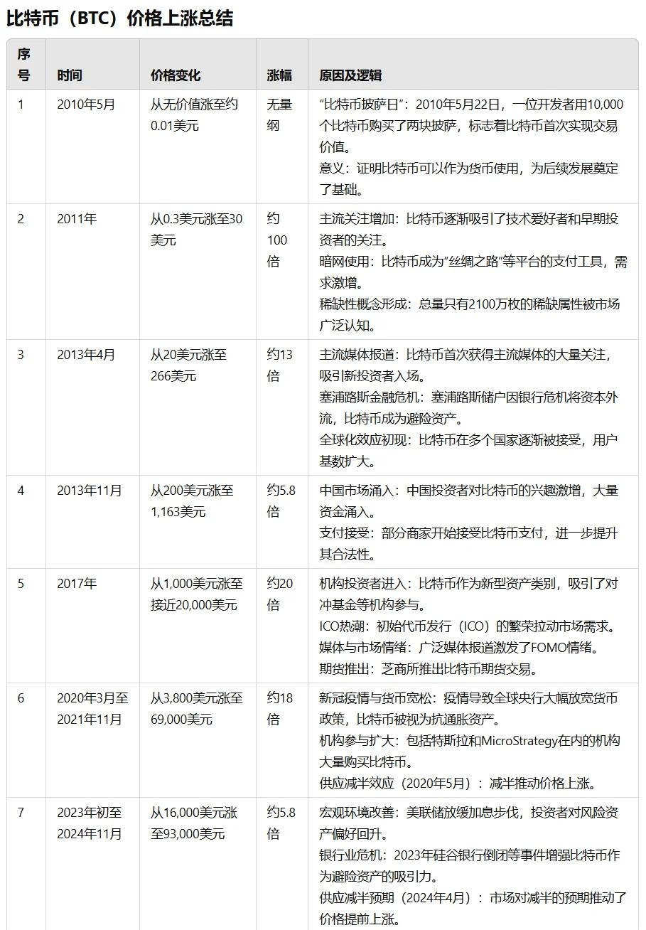 比特币历年价格(比特币历年价格走势) 比特币历年价格(比特币历年价格走势)
