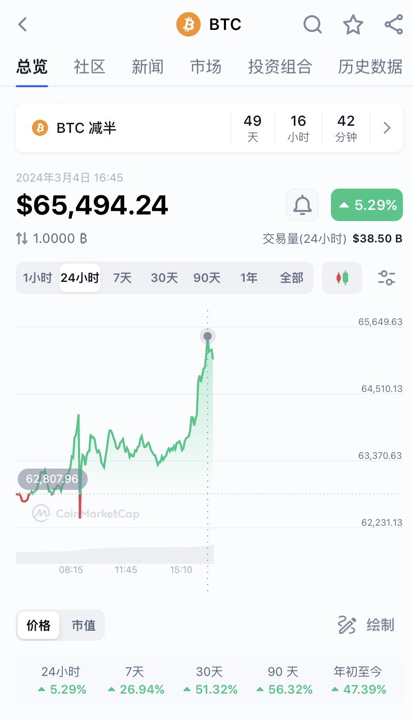 今天比特币价格(今天比特币价格走势图)