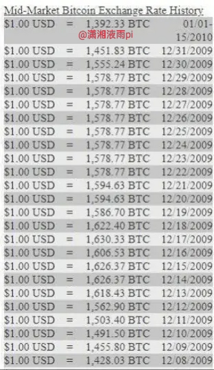 2010年比特币价格(2010比特币价格是多少人民币)