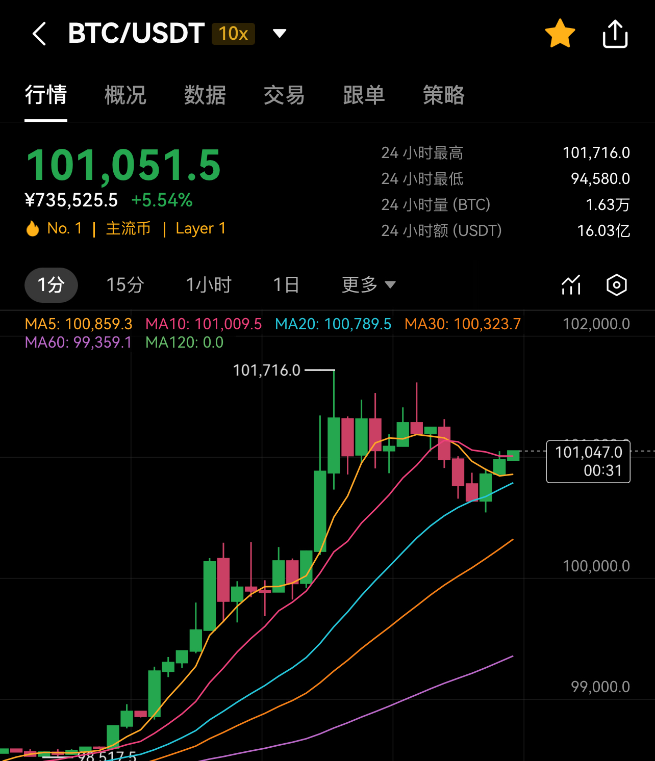 1比特币(1比特币走势)