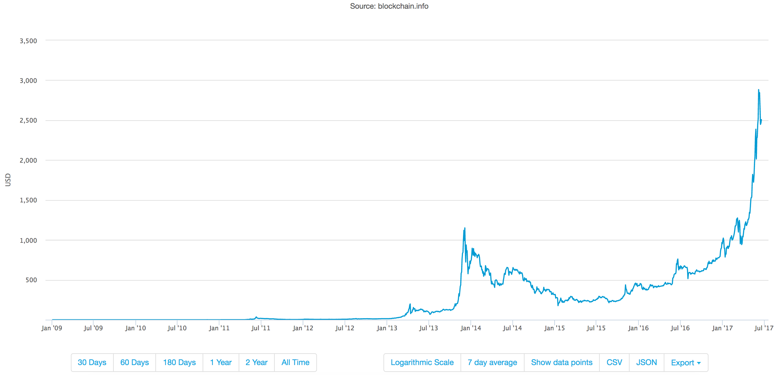 比特币历史(比特币历史价格)