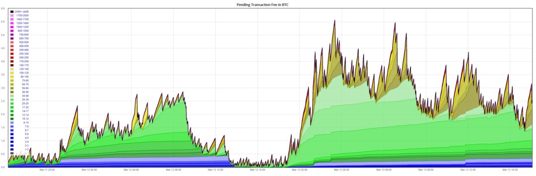 比特币网络拥堵(比特币主通道近期拥堵?)