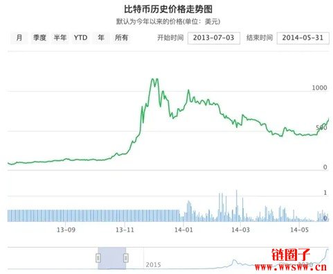 比特币历史最高价格(比特币历史最高价格是那一年)