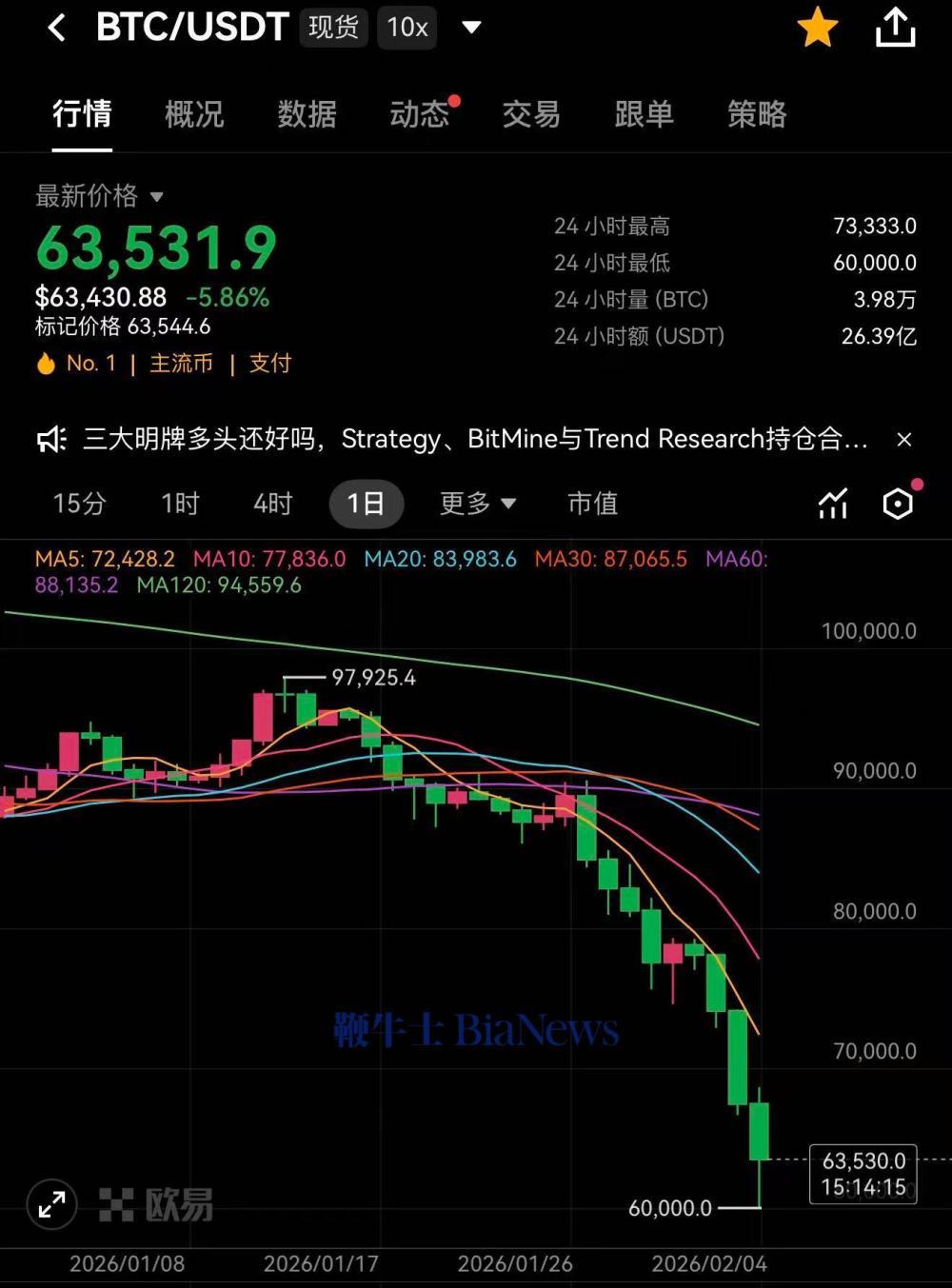 比特币暴涨(比特币暴涨300%)